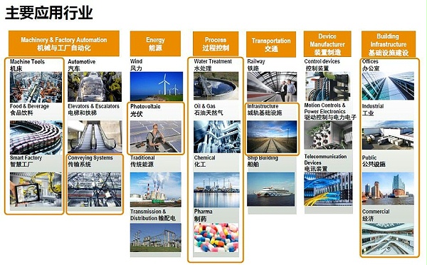 魏德米勒PRO INSTA電源應(yīng)用行業(yè)