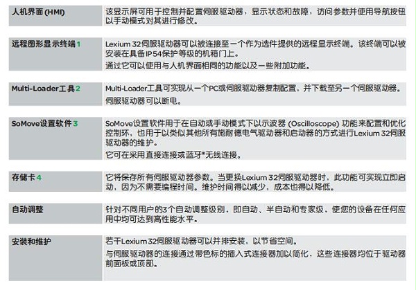 施耐德Lexium32伺服系列介紹1