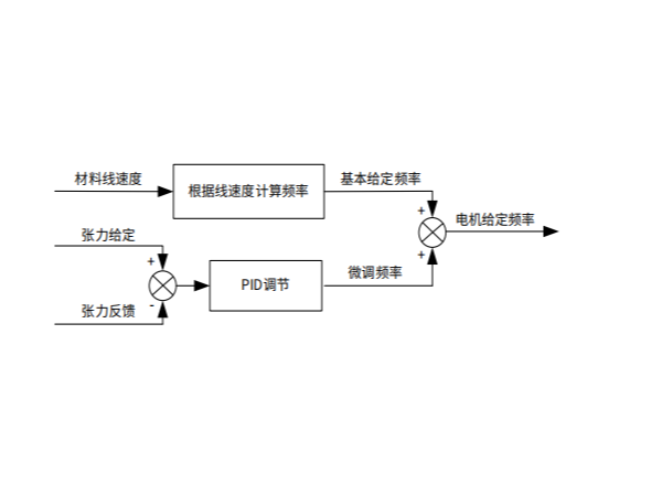 <i style='color:red'>收放卷</i>選轉(zhuǎn)矩控制還是速度控制
