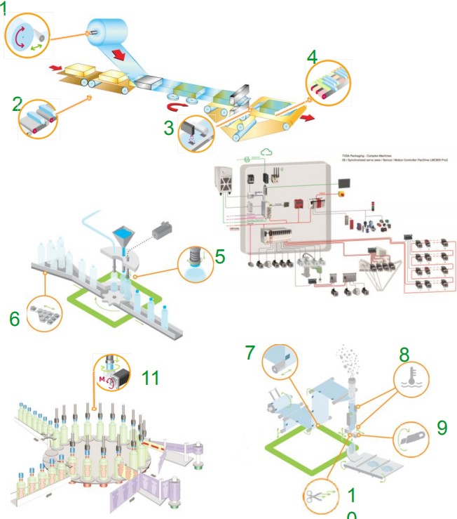 復(fù)雜包裝機(jī)控制方案