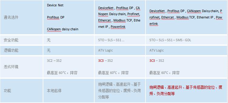 ATV320和ATV312、ATV32對比