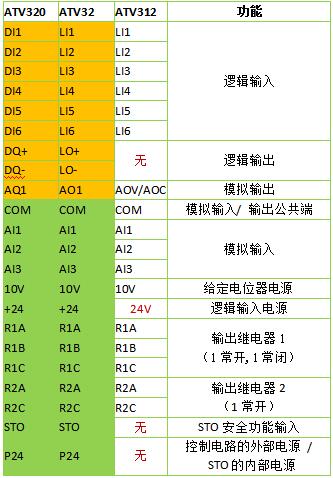 ATV320和ATV32/312端子名稱對比
