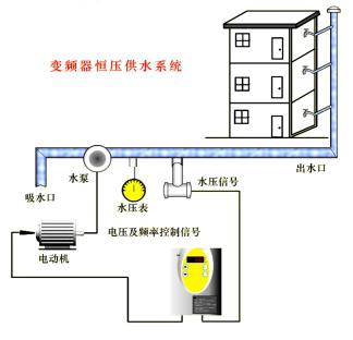 變頻器恒壓供水系統(tǒng)