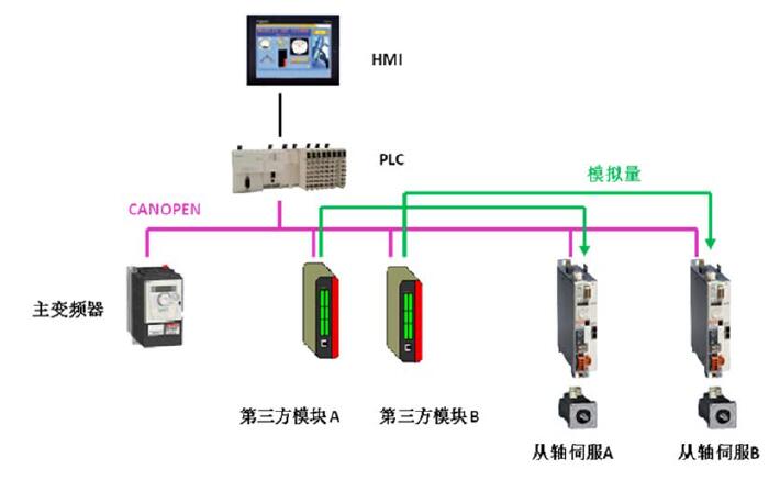 并條機(jī)TM258PLC解決方案