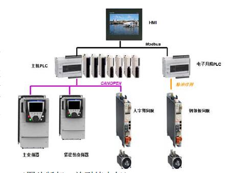 細紗機雙 PLC 方案