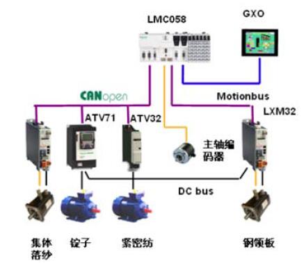 細紗機單控制器方案