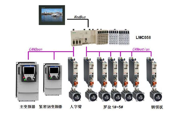 細紗機全數(shù)控方案