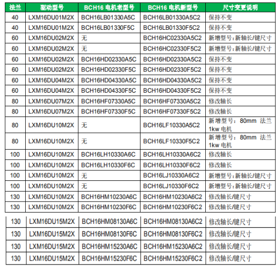 施耐德關(guān)于Lexium16系列伺服電機(jī)產(chǎn)品尺寸更改及新型號(hào)命名規(guī)則的通知