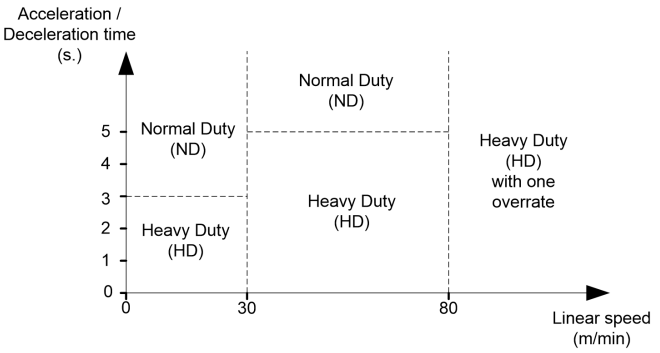 變頻器功率的確定--水平移動(dòng)