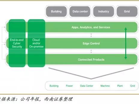 施耐德“三層技術(shù)創(chuàng)新”發(fā)力智慧樓宇 IDC 等城市智能領(lǐng)域