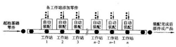 典型的自動化裝配生產線結構原理示意圖