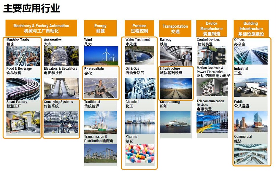 魏德米勒PRO INSTA電源應(yīng)用行業(yè)