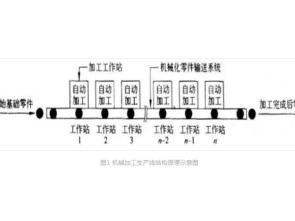 機(jī)械自動(dòng)化控制系統(tǒng)生產(chǎn)線的基本結(jié)構(gòu)原理