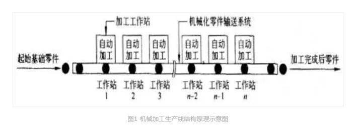 自動化機(jī)械加工生產(chǎn)線結(jié)構(gòu)示意圖