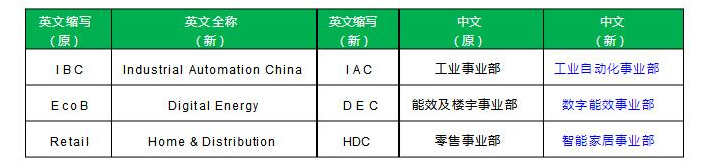 施耐德工業(yè)事業(yè)部更名
