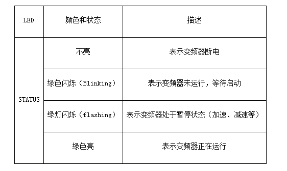 施耐德變頻器面板STATUS燈閃爍是什么意思？
