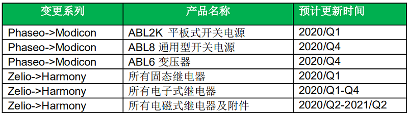 產(chǎn)品預(yù)計變更的時間