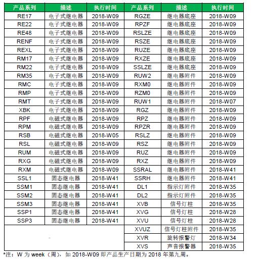 施耐德工業(yè)元器件部分產(chǎn)品印刷標識變更時間