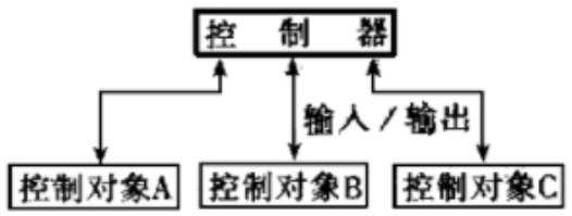 集中控制系統(tǒng)