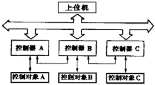 分布控制系統(tǒng)