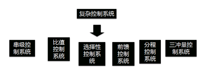 常見的復(fù)雜控制系統(tǒng)有哪些