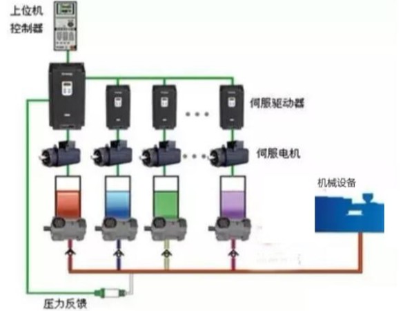 伺服控制系統(tǒng)有哪些控制方式？這些伺服系統(tǒng)控制方式有什么特點。