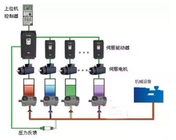 伺服控制系統(tǒng)有哪些控制方式？這些伺服系統(tǒng)控制方式有什么特點(diǎn)。