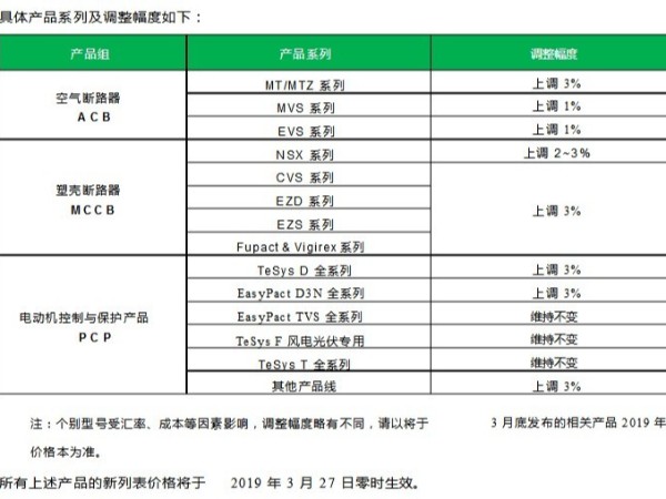 施耐德空氣斷路器、塑殼斷路器、電動(dòng)機(jī)控制與保護(hù)產(chǎn)品等將進(jìn)行價(jià)格調(diào)整。