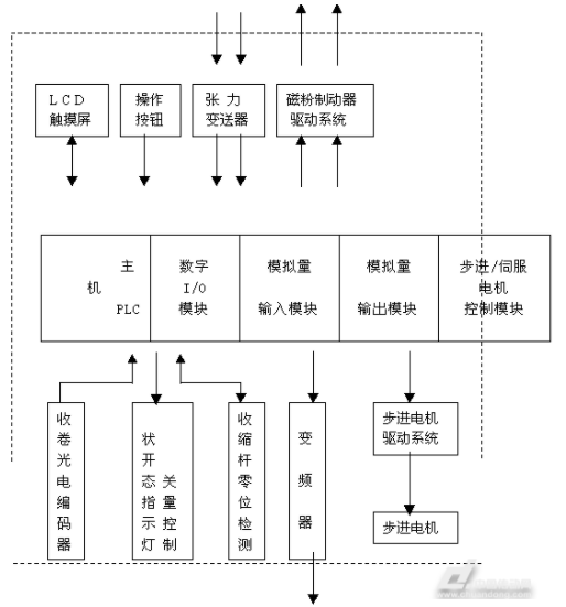 三盛機電為多家企業(yè)設計研發(fā)收卷機張力控制系統(tǒng)