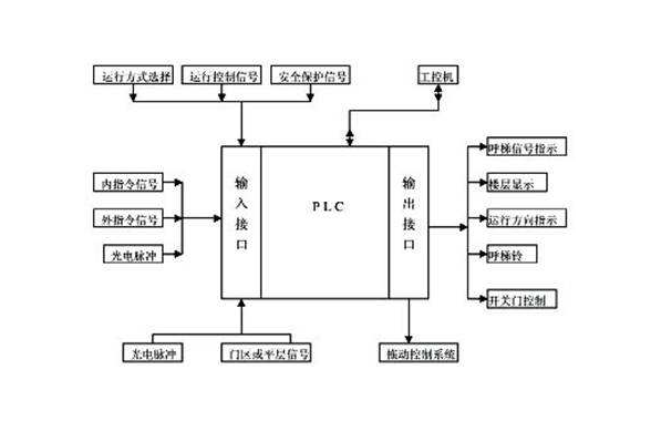 plc電梯控制系統(tǒng)